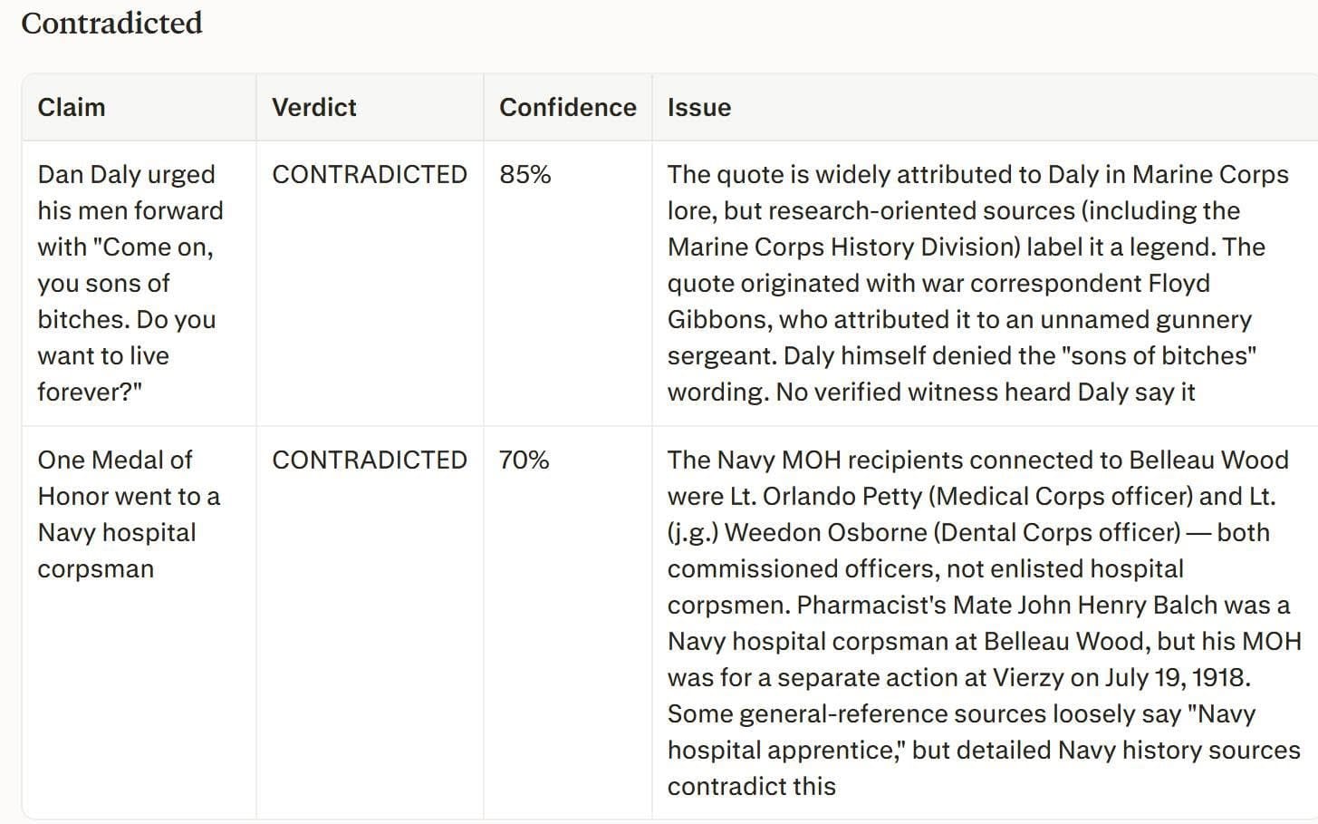 The verifier's "Contradicted" panel: the Dan Daly "do you want to live forever?" battle cry flagged CONTRADICTED at 85% (Marine Corps lore, originated with war correspondent Floyd Gibbons attributing it to an unnamed gunnery sergeant), and the "one Medal of Honor went to a Navy hospital corpsman" claim flagged CONTRADICTED at 70% (the recipients were commissioned officers — Lt. Orlando Petty, Medical Corps, and Lt. j.g. Weedon Osborne, Dental Corps).