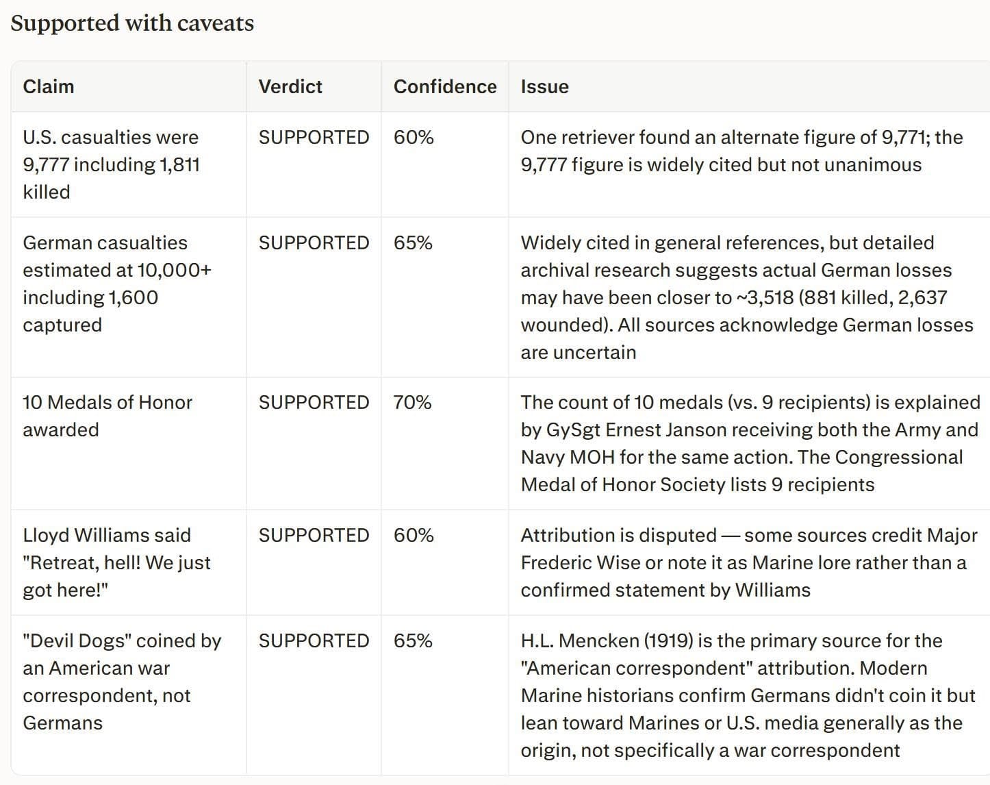 The verifier's "Supported with caveats" panel: U.S. casualties of 9,777 supported at 60% (an alternate 9,771 figure exists), German casualties of 10,000+ supported at 65% (detailed archival research suggests losses closer to ~3,518, and all sources acknowledge the figure is uncertain), "10 Medals of Honor awarded" supported at 70% (the count of 10 vs. 9 recipients is explained by GySgt Ernest Janson receiving both the Army and Navy MOH for the same action), the Lloyd Williams "Retreat, hell! We just got here!" quote supported at 60% (attribution disputed), and "Devil Dogs" coined by an American war correspondent supported at 65%.
