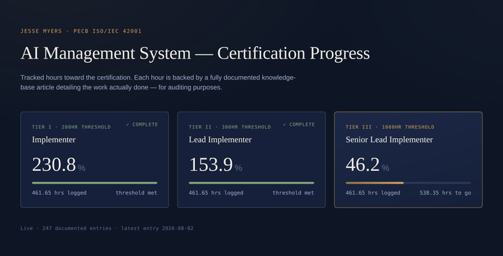 PECB ISO/IEC 42001 tier progress: Implementer and Lead Implementer complete, Senior Lead Implementer at 46%